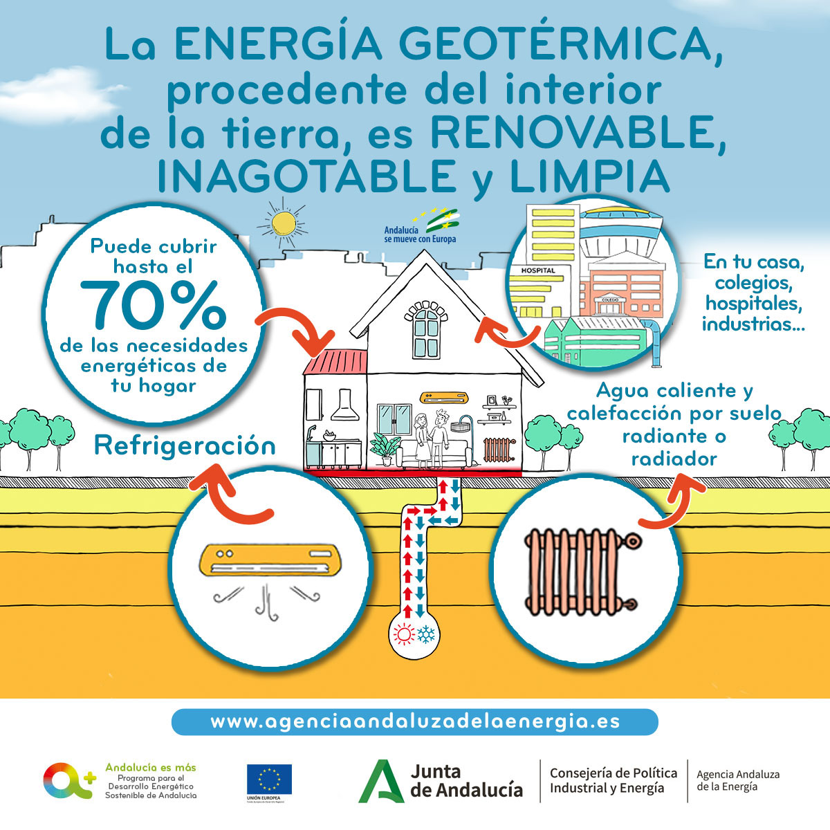 GEOTERgrupo's tweet photo. 🌍💡Nos hacemos eco de la campaña de la Junta de Andalucía sobre el uso de la geotermia. ¡Avancemos hacia un futuro sostenible con esta fuente de energía limpia y renovable! 💚🔥 Aprovecha el calor del subsuelo para climatizar hogares y reducir emisiones.💪🌍 #Geotermia https://t.co/szx4NHaBCL