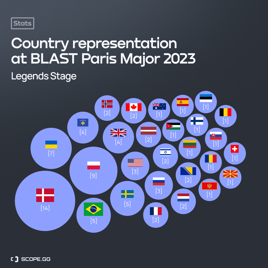 scope_gg's tweet image. Number of country representatives at @BLASTtv 
Paris Major 2023 -  Legends Stage 🔥

#CSGO #BlastTVParisMajor2023 #BLASTParisMajor