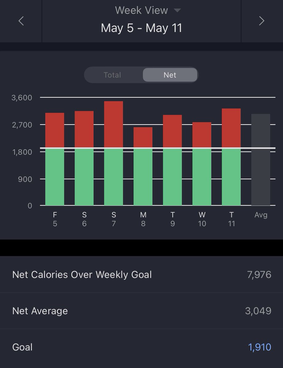 CantUntil's tweet photo. May 11, 2022: Day 1,750
#ForMe #ForDanielle #ForAaron #ForMyFamily 

SW: 320
LW: 183.2
CW: 207.8
GW: 175

Yesterday’s highlights

Played some soccer with my little guy

Yesterday’s “lowlights”

3,232 calories (goal each day is 1,910) https://t.co/joChzpfxfd