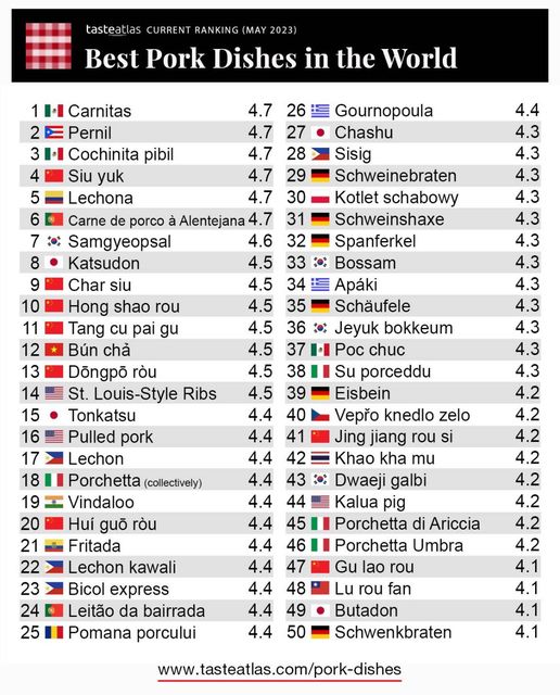 “Mejores platillos con cerdo” <a href="/TasteAtlas/">TasteAtlas</a>  en el mundo Yucatán esta presente en el 3er. Lugar con La cochinita y 37vo. el Poc Chuc, dos de tres platillos mexicanos que engalanan esta lista.
#YucatánEsSabor
#AñoDeLaGastronomíaYucateca