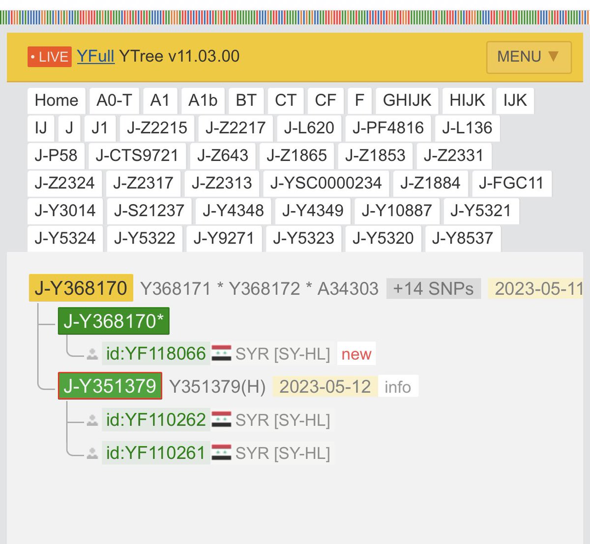 q8_kanon's tweet photo. يسرني اعلان نتيجة هولجينوم للعينة رقم 14977
تخص نادر الصبحي الطاهر من فرع الشيخ حمدو من آل نعوس من قبيلة بني محمد من قيس 
موروثهم كلابي وفي ديارهم وادي بني كلاب مدينة الباب التابعة لحلب في الشمال السوري
ظهرت موجبة KHU1904 المتفرع من التحور العامري الهوازني fgc2 
واجتمعت مع أبناء عمومتهم من ال قنبر و فرع الحاج عبدو الصطوف من آل نعوس