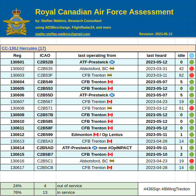 steffanwatkins's tweet photo. 🇨🇦 #RCAF CC-130J Hercules (13/17, 76% ✅)
‣ 130612 is on #OpLENTUS out of Edmonton
‣ 130614 switched from #OpSAVANNE to #OpIMPACT on May 9
‣ 130604 has been withdrawn from ATF-Prestwick 🏴 and is back in Trenton 🇨🇦
‣ 130601, 130606, 130614 make up ATF-Prestwick 🏴
‣ Four CC-130J Hercules seem to be under maintenance, or otherwise not flying.
https://t.co/w7L8veLZNK
#436Sqn #8WingTrenton