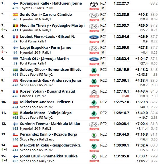 OpensTightens's tweet photo. #WRC #RallydePortugal Top15 O/A after SSs8 (Day 1)
#Kalle's leading overnight
#Sordo +10.8s
#Thierry +26s
#Loubet +26.9s
#EP +27.3s
#Elfyn crashed out heavily (SS7)
#WRC2
#OSolberg's lead is 50.2s over #GusGreensmith, #Rosselin 3rd https://t.co/YsnJNdfIzS