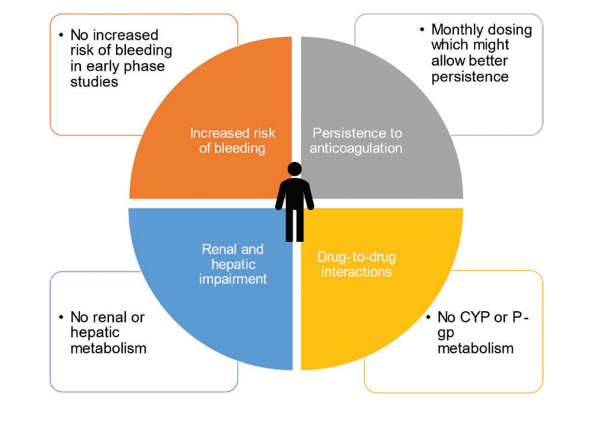 Can Factors XI inhibitors address the persisting unmet needs in the management of cancer-associated thrombosis (e.g., ↑ risk of bleeding in some tumor types, drug-drug interactions, renal impairment, etc.)? Great review by <a href="/TzufeiWang/">Tzu-Fei Wang</a> in <a href="/OncJournal/">The Oncologist</a>
doi.org/10.1093/oncolo…