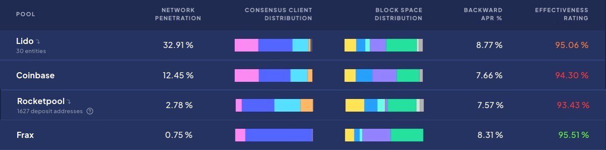 FrxETH validators are currently the best performing of any LSD provider and nearing the best in the world period.

rated.network/?network=mainn…

This sort of performance doesn’t come easy, straight from <a href="/samkazemian/">sam.frax</a> himself: