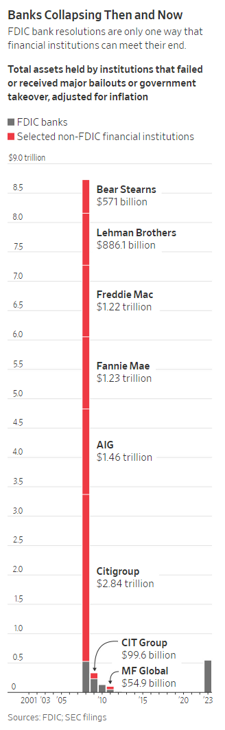 By one measure, the three banks that have failed this year held more assets than all 25 banks that failed in 2008 (1st chart)

Why that's a potentially very misleading statistic (2nd chart) because it obscures other big 2008 interventions

Via <a href="/JoshZumbrun/">Josh Zumbrun</a> wsj.com/articles/stop-…