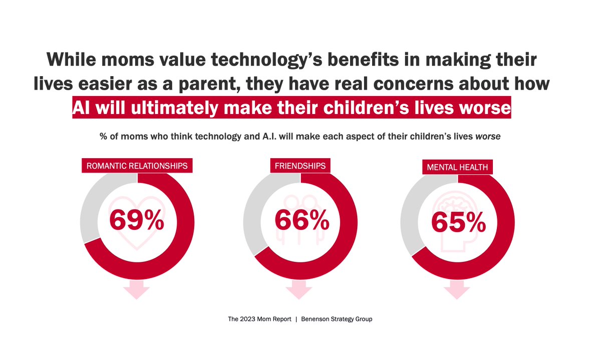 Our new Mother's Day research shows that mothers think that #AI will ultimately make their childrens' lives worse. bsgco.com/2023-mom-report