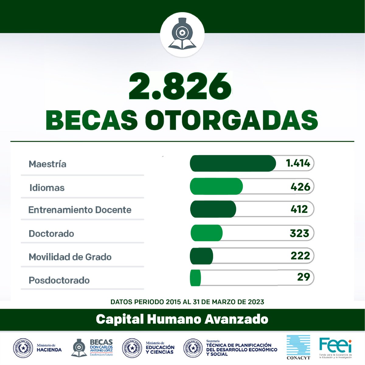 📊 #BECAL en números I Sumate a las experiencias de nuestros más de 2⃣8⃣0⃣0⃣ becarios seleccionados para formarse en los mejores centros académicos del mundo en diversos programas

Aprovecha estos días y revisa las oportunidades disponibles en este mes

➡️ becal.gov.py
