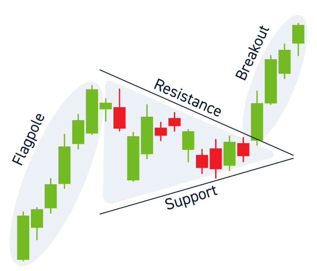 WssupDock's tweet photo. $TSUKA PA Upd🚨
Green circles indicate price retesting this level &amp; bullishly rejecting each time. Overall, the chart is looking like a pennant formation, nearing a strong BO. Fundamentally, we may see some continued up &amp; down here from .03- .04 but not for long.

Chart📈 Day TF https://t.co/rBKkSJ1AJx