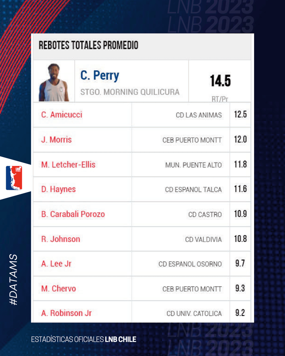 segureitor's tweet photo. 🏀🇨🇱 Top 10 Fase Regular, Liga   MUNDO by Cecinas Llanquihue; gameday presentado por 1XBet
✅Puntos y Rebotes por promedio https://t.co/kMVpv4S4AB