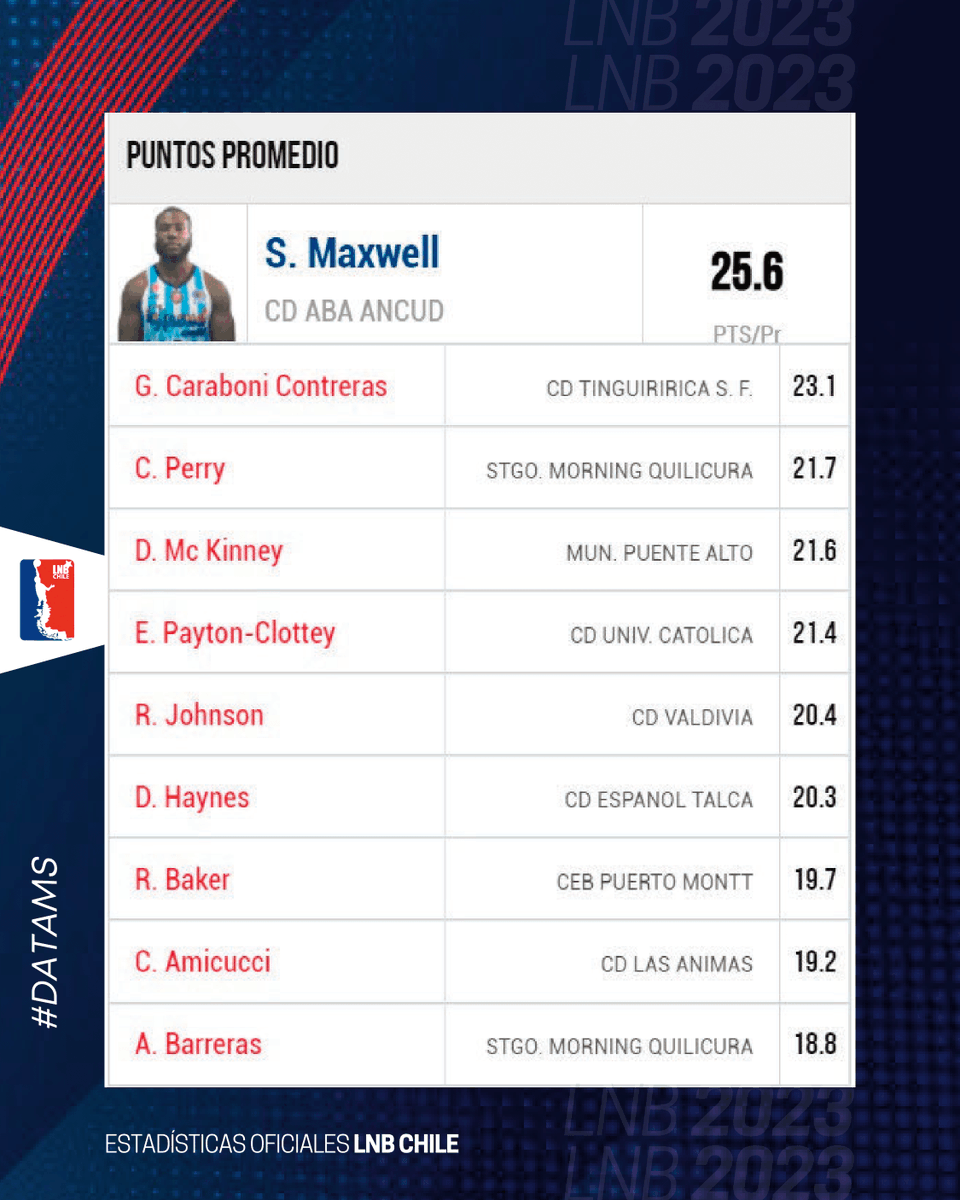 segureitor's tweet photo. 🏀🇨🇱 Top 10 Fase Regular, Liga   MUNDO by Cecinas Llanquihue; gameday presentado por 1XBet
✅Puntos y Rebotes por promedio https://t.co/kMVpv4S4AB