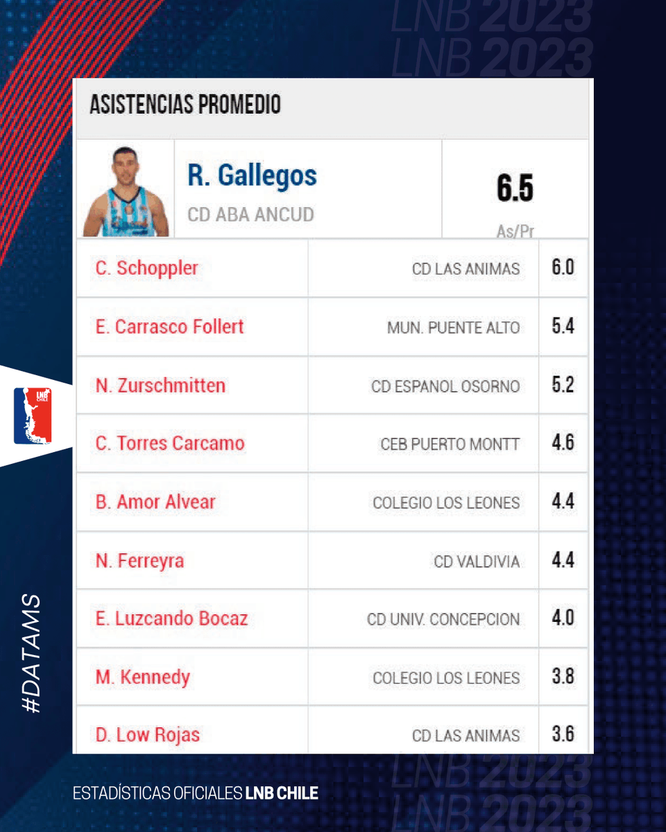 segureitor's tweet photo. 🏀🇨🇱 Top 10 Fase Regular, Liga   MUNDO by Cecinas Llanquihue; gameday presentado por 1XBet
✅Asistencias y Minutos jugados por promedio https://t.co/Oe4Yfw2SKp
