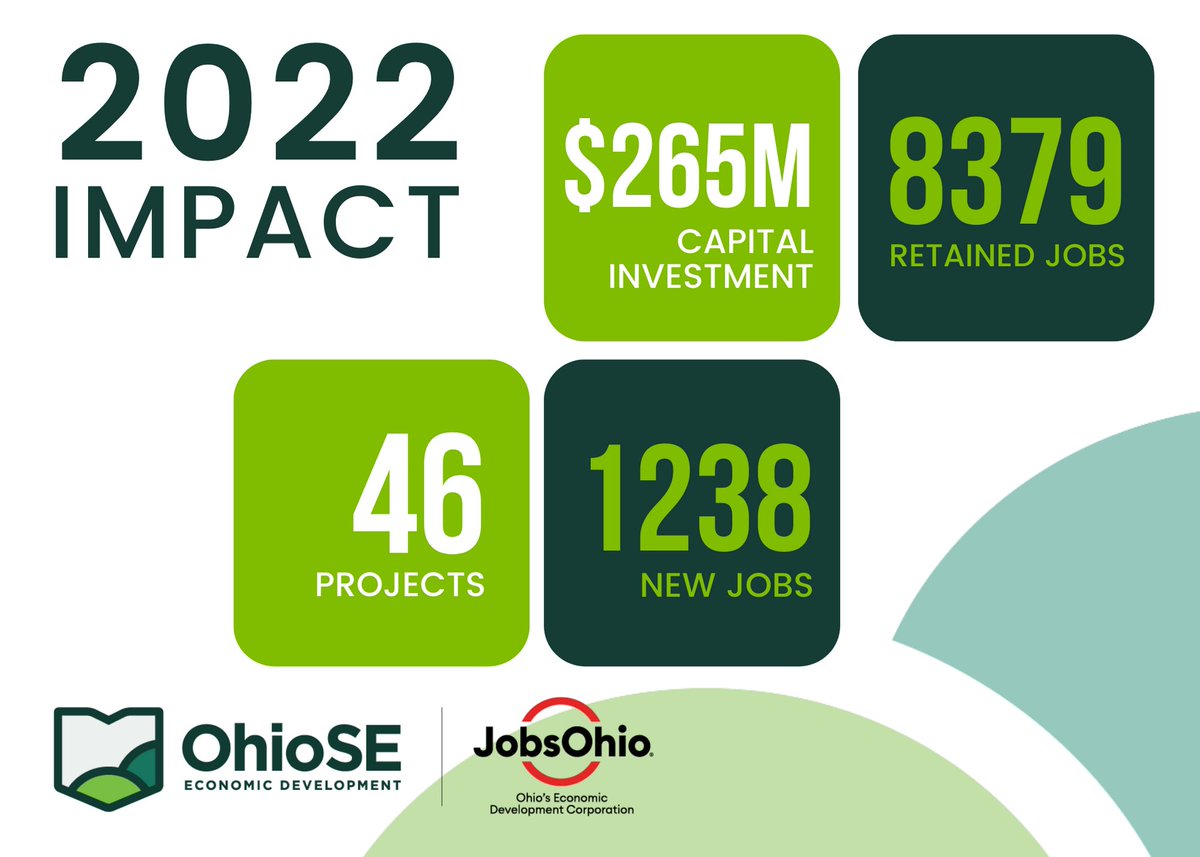 Ohio_SE's tweet image. Thanks to our local and regional economic development partners, 2022 was a near-record year for our region! 🙌 46 projects across our 25-county region, through which companies will create 1,238 new jobs and invest over $265M in capital investment. #WeAreOhioSE #EconDevWeek23