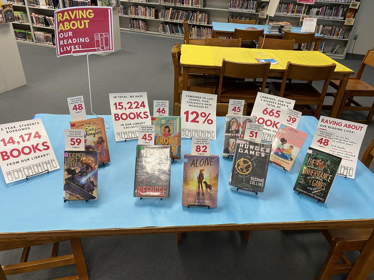 IHMSLibrary's tweet image. One of our displays from Open House last night showcased some amazing library stats! Way to go IHMS readers! 👏 #SRVLibraryLove