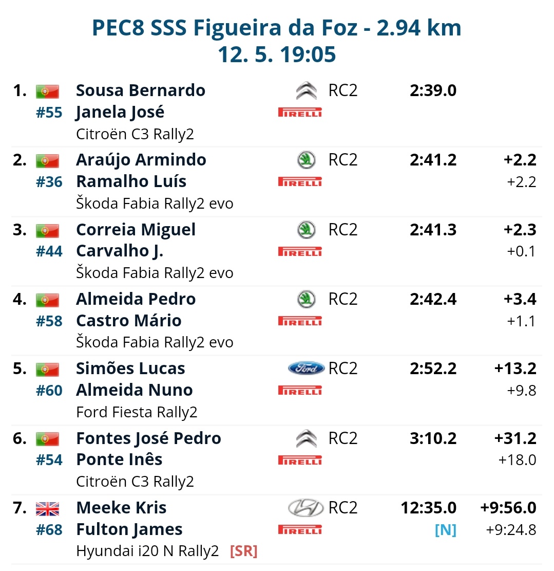soubrunardo's tweet photo. Ele ontem disse que o objectivo era o pódio e conseguiu car@*** 👏👏👏👏
Melhor tempo na super especial e 3o lugar no CPR! 🥺🥺
O campeão voltou 💪🥰🥰

ORGULHO @bernardorsousa ❤️
#brunardo #SouTeamBS #SousaJanela https://t.co/pL8DLtutlp