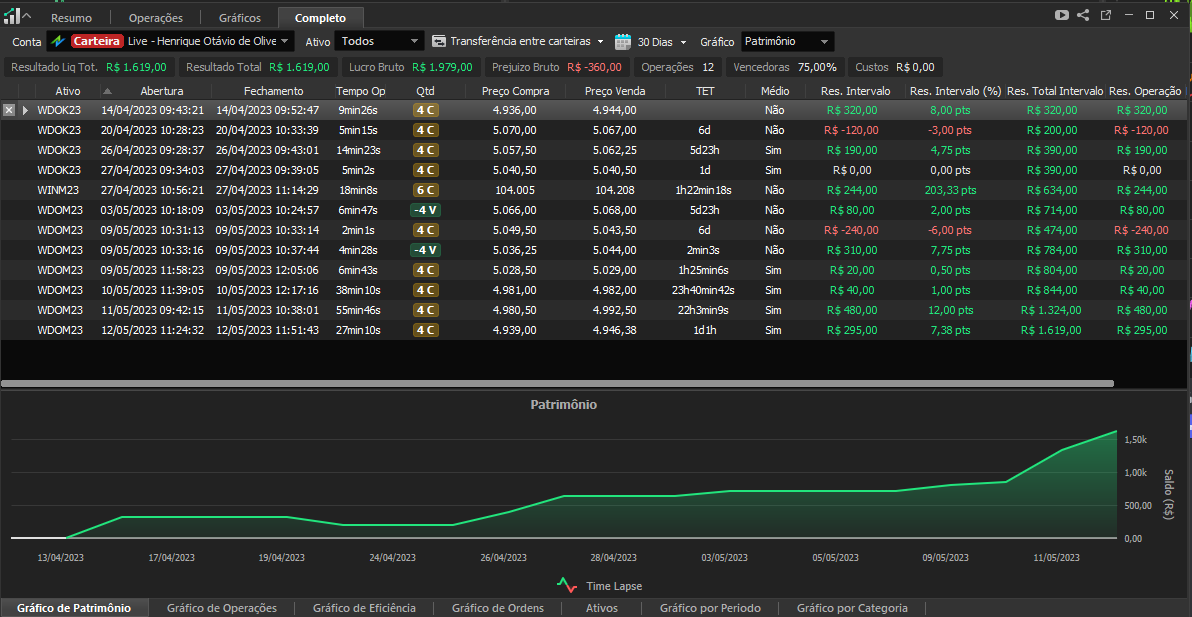 penabmf's tweet photo. Daytrade levado a sério. Operações escolhidas com cautela. Essa é a carteira de trades ao vivo da @factory4traders nos últimos 30 dias. https://t.co/xc2k9uIjSz
