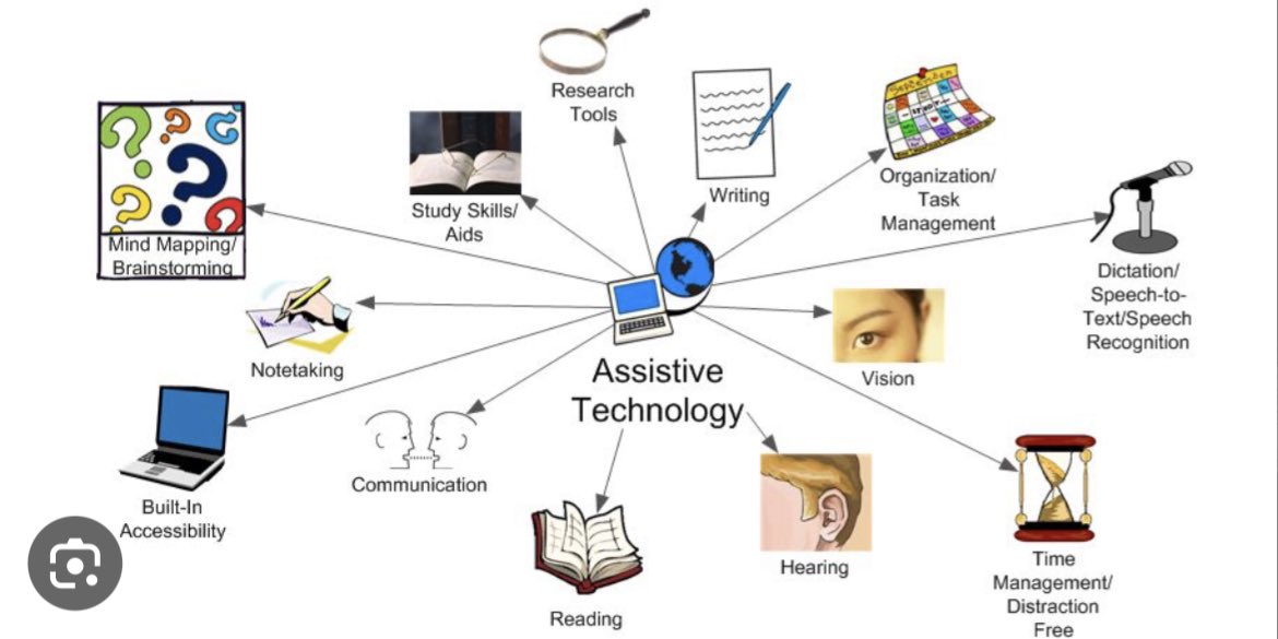 RappaportMarisa's tweet photo. This week I learned a lot about assistive technology and how we can use it to help our students who may need a little extra help in the classroom. #AT #UDCDS #EDUC387010 https://t.co/n95ja61pz9