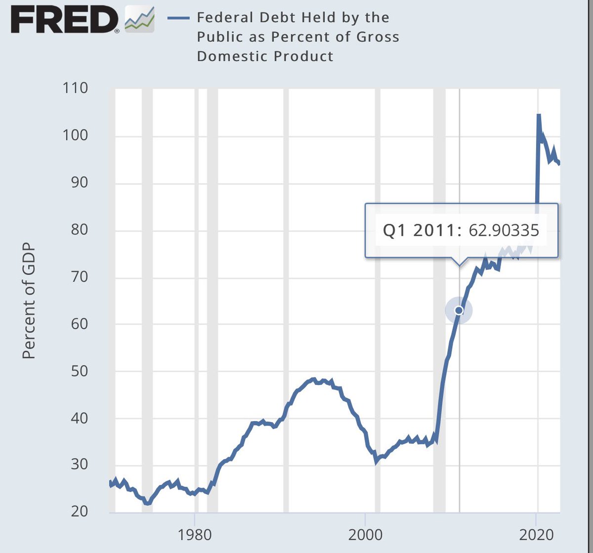 gamesblazer06's tweet photo. The Market got smashed on Fed fighting out of Control Government Spending… 

How does this Public Spending ever stop if you keep raising the Debt Ceiling - without any Spending Cut Backs? 

We have been doing this Kabuki Dance since 2011

No Pain No Gain. They will Never Stop. https://t.co/JkyAfcXSjS