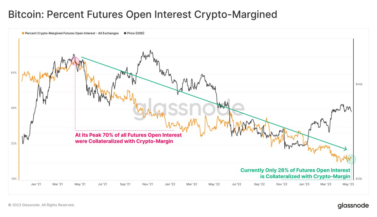 Currently, the percentage of Futures Open Interest with Crypto-margined collateral remains at historic lows. Crypto-margined collateral such as #Bitcoin or #Ethereum is inherently more volatile, as fluctuations in the value of underlying collateral can amplify deleveraging…