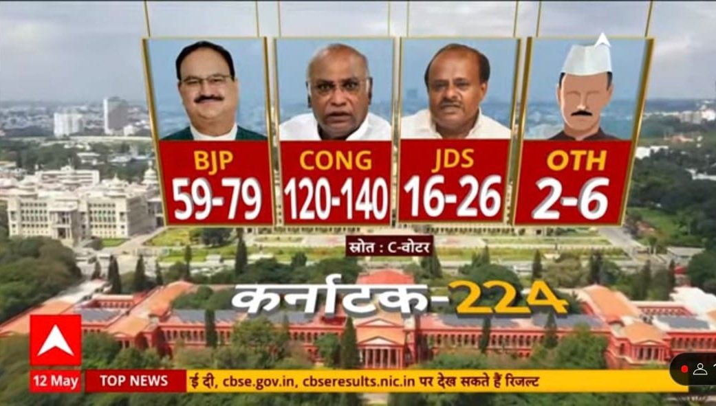 ABP C-VOTER have changed their exit poll numbers 
Now they are giving 120-140 seats to Congress.
#KarnatakaAssemblyElection 
 #KarnatakaElectionResults