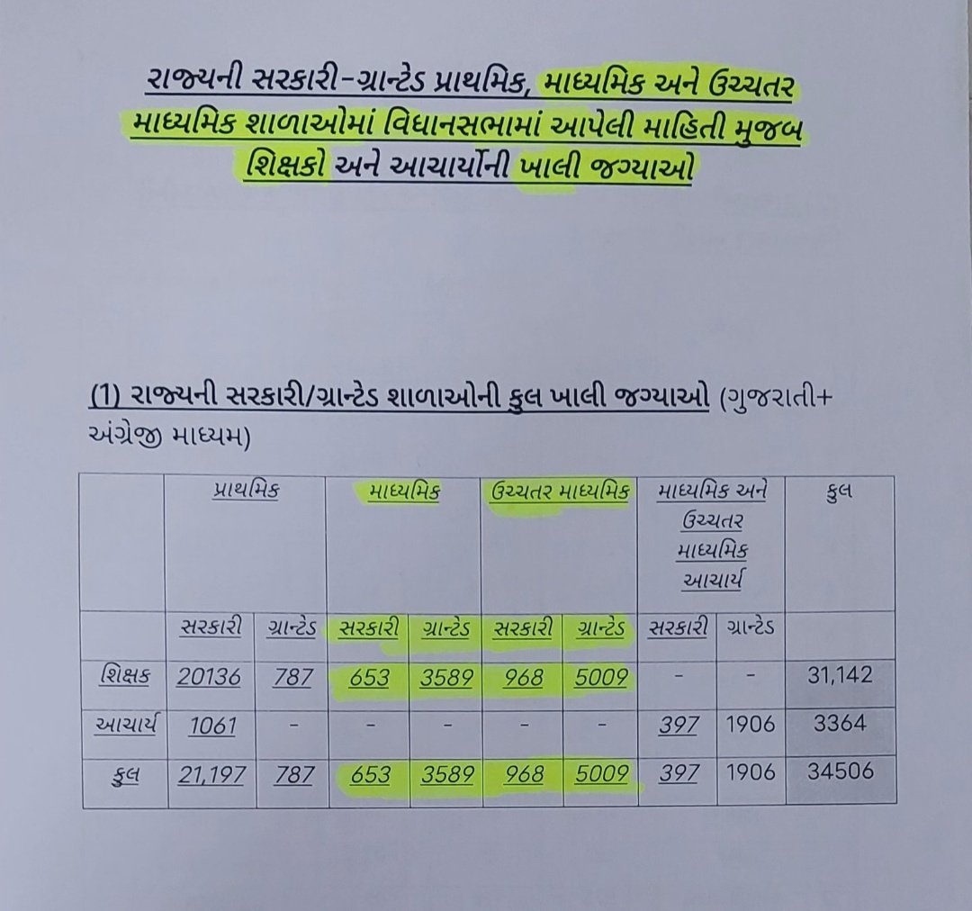 DabhiNi42418387's tweet photo. @kuberdindor HMAT અને TET ની વેલેડીટી વધારીને ભરતી કરી શકાતી હોય તો અમે સરકાર તમારું શુ બગાડ્યું છે..
💥💥💥એક ઠરાવ(HMAT) માન્ય અને બીજો ઠરાવ (TAT)અમાન્ય આતો કેવો ન્યાય 
અમે બે વર્ષથી રજૂઆત કરીએ છીએ ..સાંભળો...
#TAT_સરકારી_ગ્રાન્ટેડ_ભરતી_જાહેર_કરો 
#TAT_આદર્શનિવાસી_શિક્ષક_ભરતી_જાહેર_કરો.💥. https://t.co/joRJ6ji8HZ