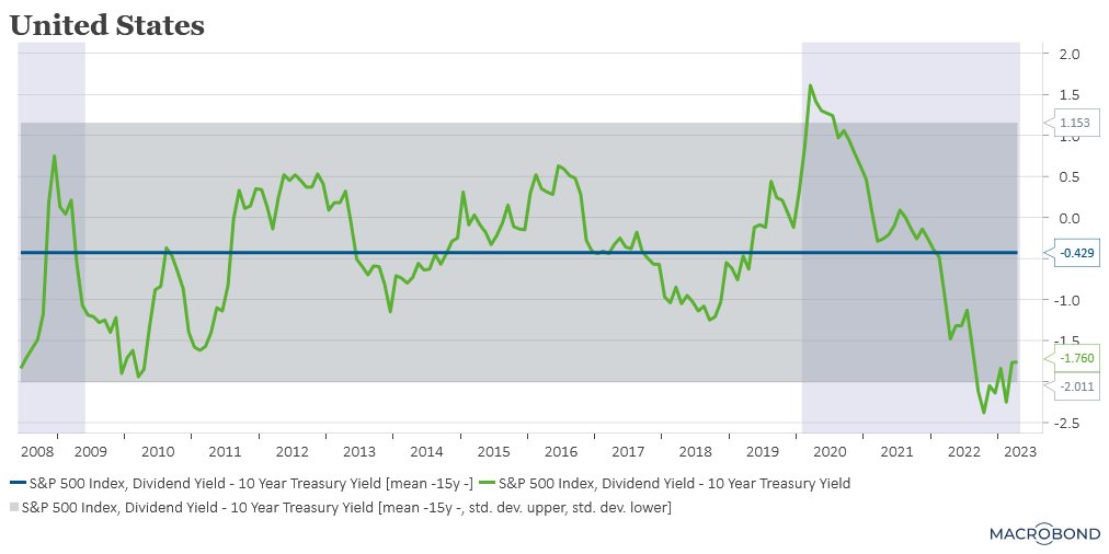 LkTahoeBadger's tweet photo. S&amp;P 500 dividend yield spread has plummeted since 2020. In fact, the dividend yield spread is well below its 15-year average and nearly two standard deviations below its mean - matching GFC levels  #macrobond https://t.co/hBIX1aaxqF