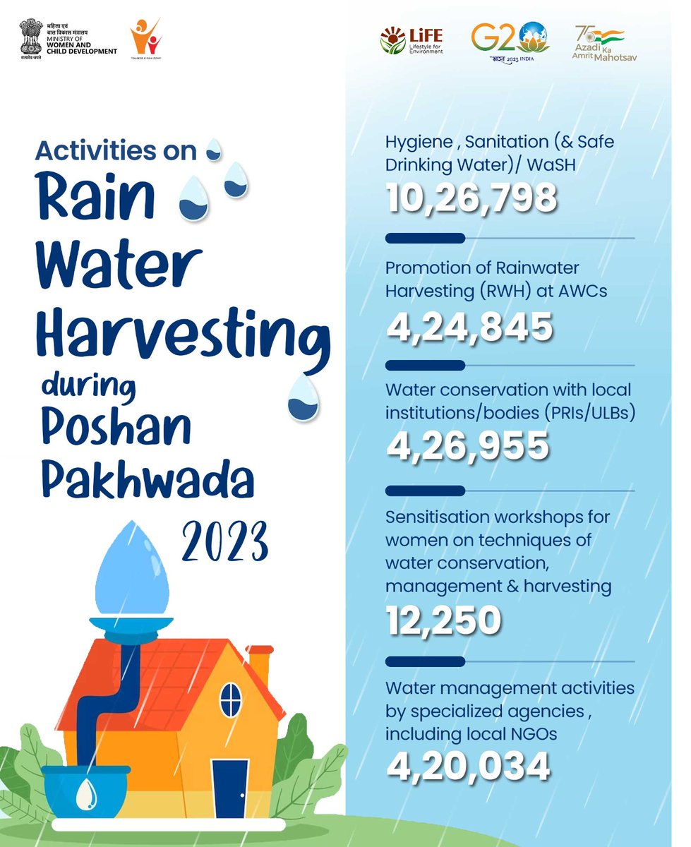 Have a look at the Activities on Rainwater Harvesting during #poshanpakhwada2023!!

#poshanabhiyaan 
#sahiposhandeshroshan
#AmritMahotsav