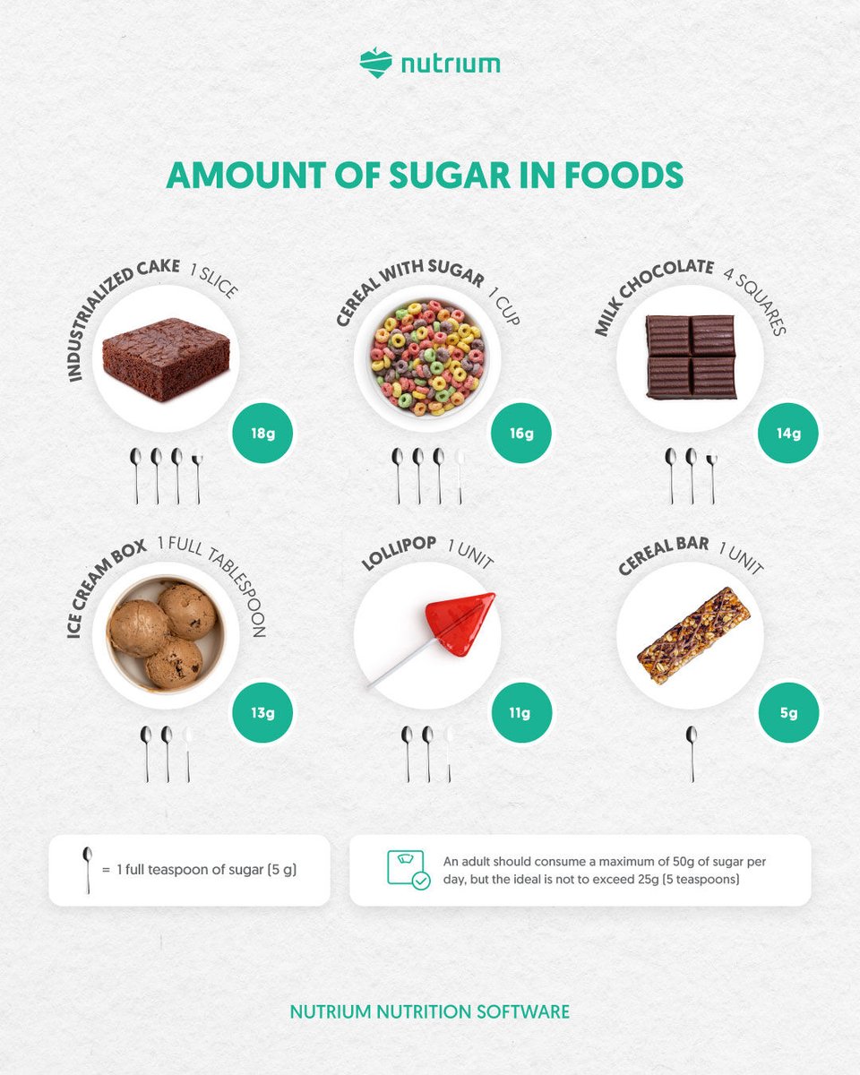 We all know that many common foods have high amounts of sugar, but how much is in some of our favorite foods? 😋

Share this info with your nutrition clients so they can make healthier food choices! 🍰