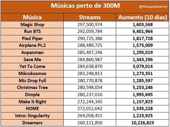 MovingOn_BTS's tweet photo. [🎧]Músicas do BTS perto de 300M no Spotify

🔗:https://t.co/gdXmovI6XK

~🏀 | ©:Theupdatearmy https://t.co/8J3fYhkWJw