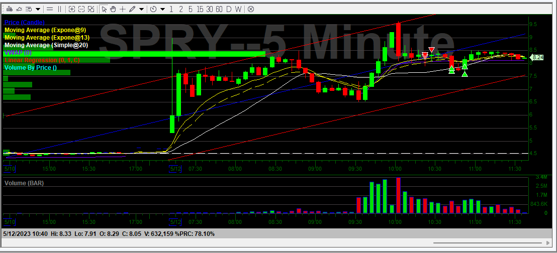 Gave GSIT 2 tries wouldn't give so up 15 bucks on that one(mcdonalds is on me). SPRY with a nice quick little .60-.70. Not much this week other than Wednesday and some scalps