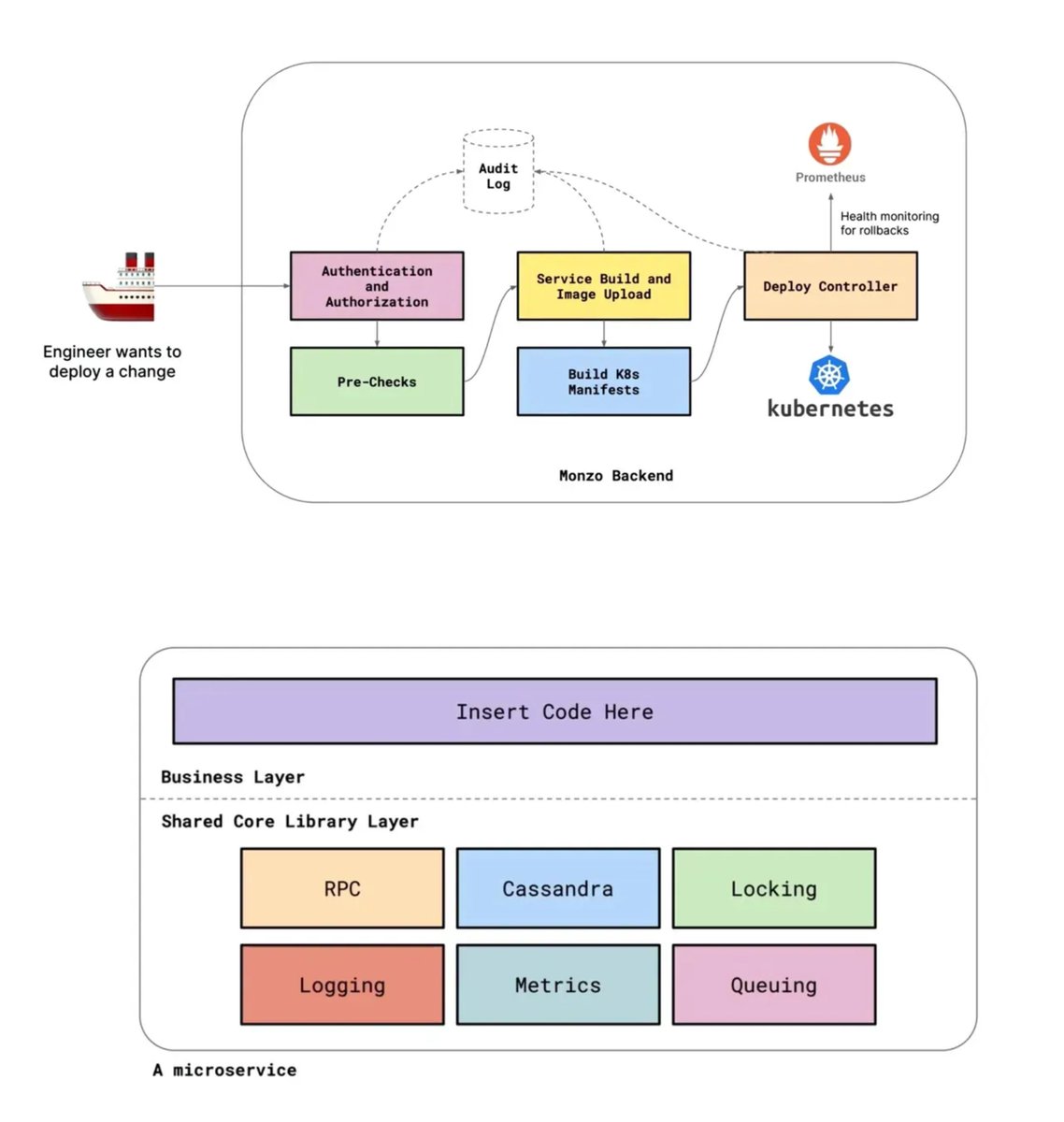 bibryam's tweet photo. How Monzo Bank runs 2500 microservices on Kubernetes, and hundreds of daily deployments with 300 engineers?

https://t.co/DUkH52XGfe
by @suhailpatel &amp; @InfoQ https://t.co/4iDkbfavz0