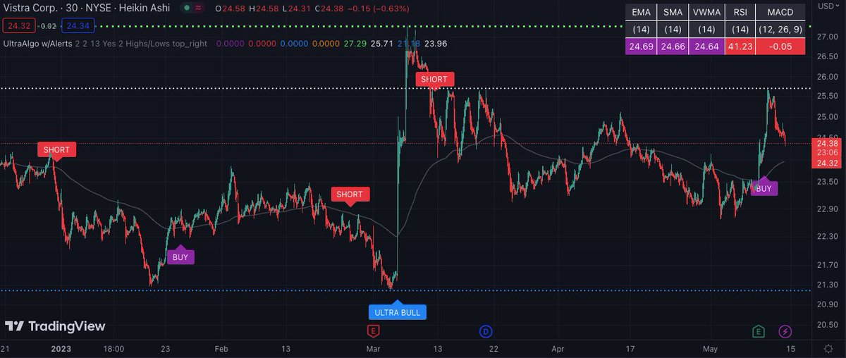 VST Awaiting Short Signal based off 35 signals on the 30min chart