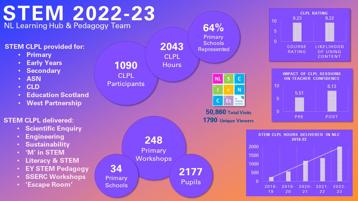 NLC Learning Hub and Pedagogy Team (@nllearninghub) on Twitter photo <a href="/MrDormanSTEM/">MrDormanSTEM</a> has produced an infographic summarising the STEM CLPL and support we have been able to provide in North Lanarkshire this year. It’s great to see a year on year increase in engagement across the authority. <a href="/RaiseScotland/">RAiSE</a> <a href="/SSERCprimary/">SSERC Early Years and Primary Team</a> <a href="/pstt_whyhow/">Primary Science Teaching Trust</a> <a href="/STEMedscot/">STEM @ Education Scotland</a> <a href="/MrDormanSTEM/">MrDormanSTEM</a> has produced an infographic summarising the STEM CLPL and support we have been able to provide in North Lanarkshire this year. It’s great to see a year on year increase in engagement across the authority. <a href="/RaiseScotland/">RAiSE</a> <a href="/SSERCprimary/">SSERC Early Years and Primary Team</a> <a href="/pstt_whyhow/">Primary Science Teaching Trust</a> <a href="/STEMedscot/">STEM @ Education Scotland</a>
