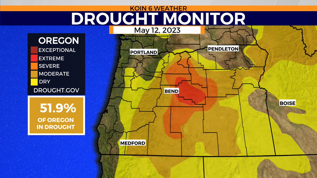 KelleyBayernWX's tweet photo. About 52% of Oregon is currently in some form of drought. 🌾This is still a major improvement from the start of the year to now. And across the west, Washington and California are nearly drought free, with 2.7% and 6% drought, respectively. 👏 #ORDrought @KOINNews https://t.co/3WcDUAeKBd