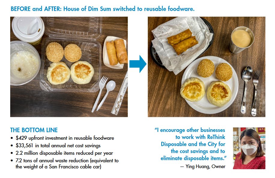 Our #ReThinkDisposable program is making a big difference for San Francisco restaurants and beyond: House of Dim Sum is now saving $33,561 & 7.7 tons of waste annually after switching to reusable foodware! Read the case study in English & Chinese: cleanwater.org/publications/r…