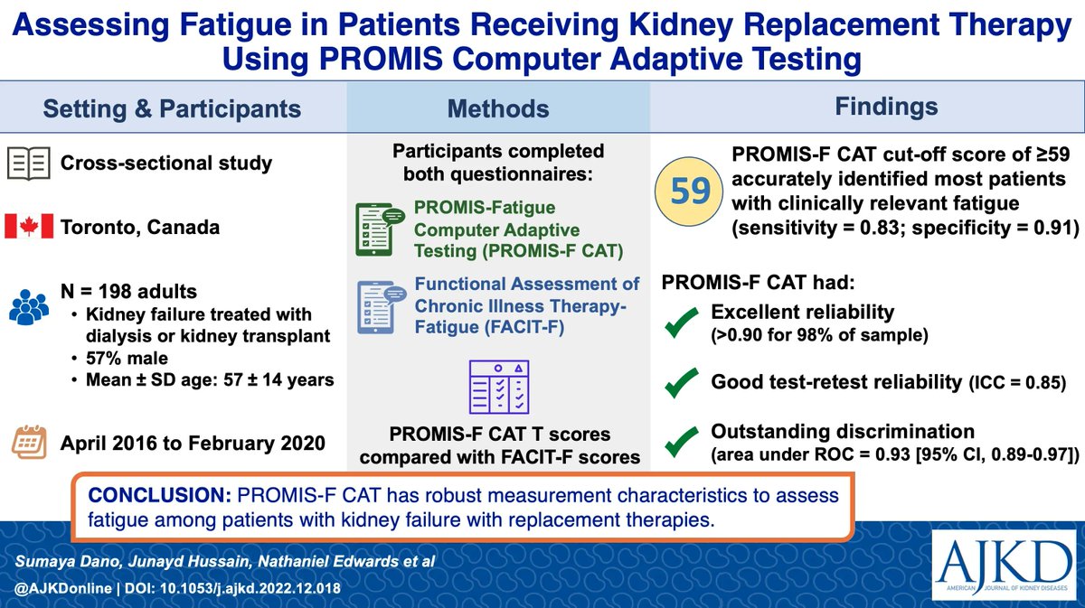 Assessing Fatigue in Patients Receiving Kidney Replacement Therapy Using PROMIS Computer Adaptive Testing bit.ly/3AHVgHi @junayd_h27 @dpeipert @Susanbartlett12 @mucsist @UHNTransplant @uOttawa_SEPH #VisualAbstract