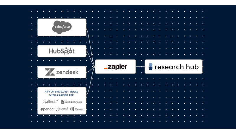 📢 Our new Zapier integration is live! Send data from Salesforce, Hubspot, and Google Sheets to Hub using Zapier—no code needed. Apply to join the API beta program and learn more here: userintervie.ws/3O3dMSm
