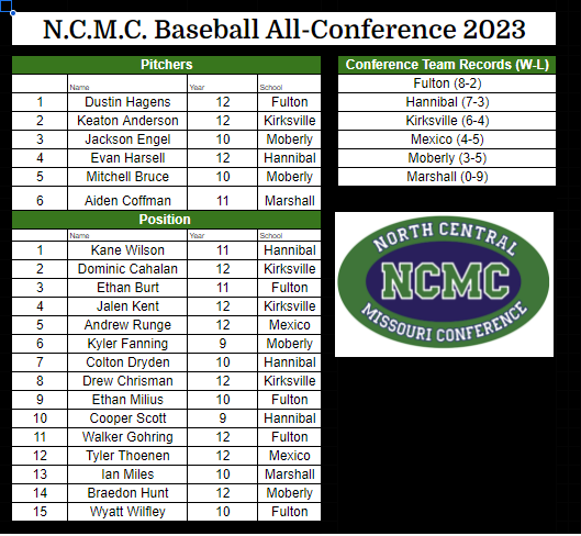 Congrats to Fulton Hornets for winning conference in Baseball!   Congrats to our 5 all <a href="/NCMC_Conference/">NCMC Conference</a> players for making this squad. We are all #fultonproud

Congrats to all!
<a href="/RodKRCG13/">Rod Smith</a> <a href="/scoreboardguy/">SCOREBOARD GUY</a> <a href="/BenArnetKOMU/">Ben Arnet</a> <a href="/NathalieABC17/">Nathalie Jones</a> <a href="/RLCampbell13/">Robby Campbell</a>  <a href="/BaseballFulton/">Fulton Hornets Baseball</a>
