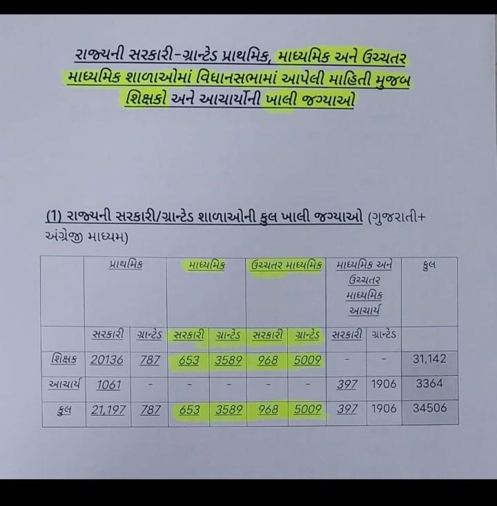 ShitalJoshiTha1's tweet photo. HMAT અને TET ની વેલેડીટી વધારીને2017 result પર ભરતી કરી શકાતી હોય તો અમે સરકાર તમારું શુ બગાડ્યું છે..TAT result 2019માં આવ્યું 
💥💥💥એક ઠરાવ(HMAT) માન્ય અને બીજો ઠરાવ (TAT)અમાન્ય આતો કેવો ન્યાય 
અમે બે વર્ષથી રજૂઆત કરીએ છીએ ..સાંભળો...
#TAT_સરકારી_ગ્રાન્ટેડ_ભરતી_જાહેર_કરો https://t.co/DP5KOfSYRS