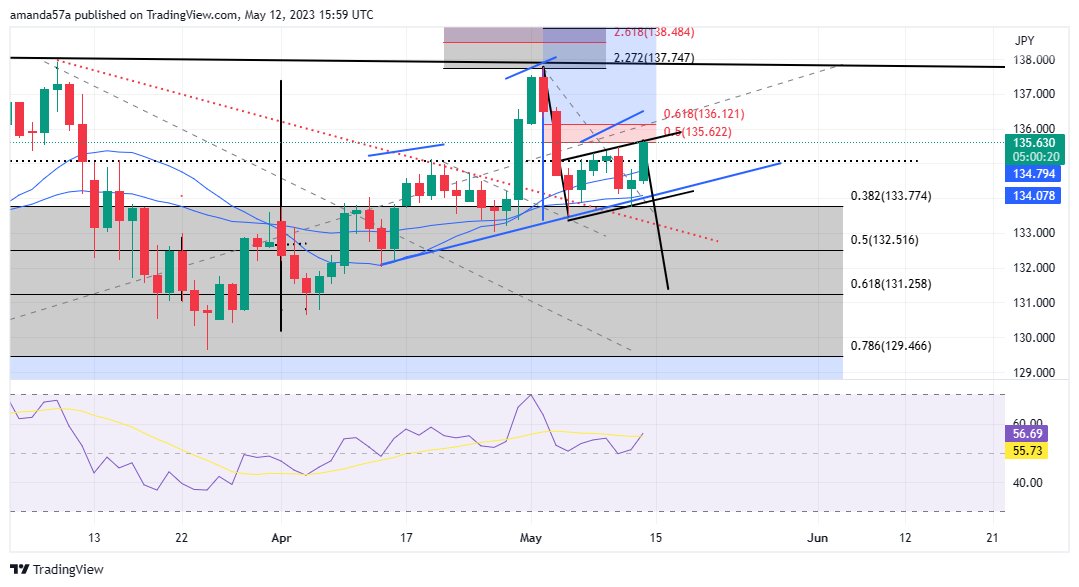 amanda57a's tweet photo. #USDJPY added back to my core short that i covered earlier as we approach imo next  resistance for poss flag . #fx #livetrading #forextrading https://t.co/zdsNDbEZhz