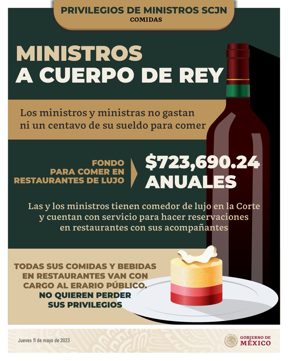 GobiernoMX's tweet photo. Las y los ministros de la SCJN tienen un fondo excesivo de más de medio millón de pesos para comidas, con cargo al erario público, lo que significa que no gastan ni un solo peso de su sueldo para alimentos.

Ellos no defienden la democracia, defienden sus privilegios. https://t.co/zaRwTHVVxt