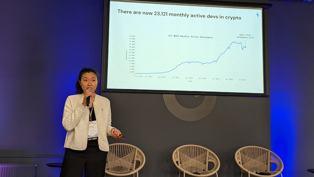 mikojava's tweet photo. 23,121 monthly active open source developers contributing to crypto @ElectricCapital partner @MariaShen is the go to resource on web3 developers opening keynote at @HouseOfWeb3 #buildETH conference https://t.co/jTQFuSexxP