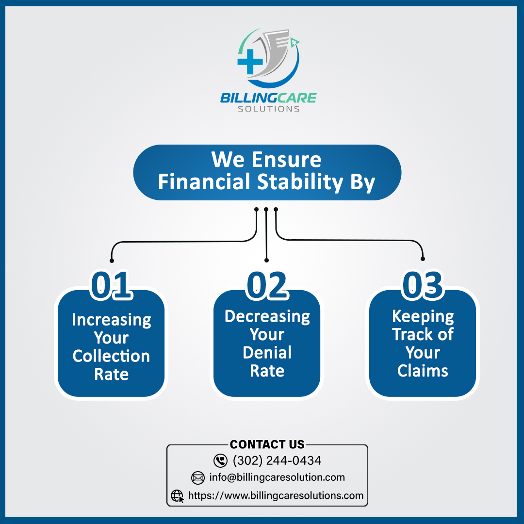 We Ensure Financial Stability 
Increasing your collection rate, Decreasing your denial rate, Keeping track of your claims:
#financialstability #medicalbilling #collections #denials #paymentreminders #paymentplans #multiplepaymentoptions #revenuecyclemanagement #claimsprocessing