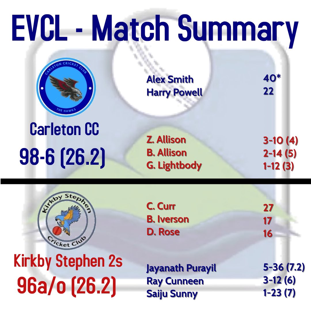 We made it 2/2 last week with a 2 wicket win vs <a href="/KStephenCC/">Kirkby Stephen CC</a> 2s. Thanks to Kirkby Stephen for sharing their fielders with us to make a game of it. Big up Dr. Jay for his 5fer and to <a href="/AJSSmith90/">Alex Smith</a> for a solid 40* to guide the us home.

Onto Patterdale tomorrow to try make it 3/3. 🦅