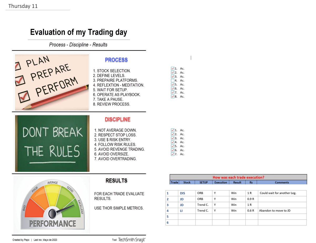 JOSECALCAS1's tweet image. Working in the process &amp;amp; discipline, liked evaluate trade execution as @ThorYoung recomended added to my daily evaluation. If I followed my plan results are good or bad most good. If I not followed is always bad and the path to fail in trading! @BearBullTraders #bbtFamily