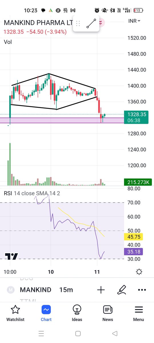 Techbull03's tweet photo. 1️⃣ Mankind Pharma
Diamond pattern 💡💹👇👇👇👇 https://t.co/cY3IwRoc6h