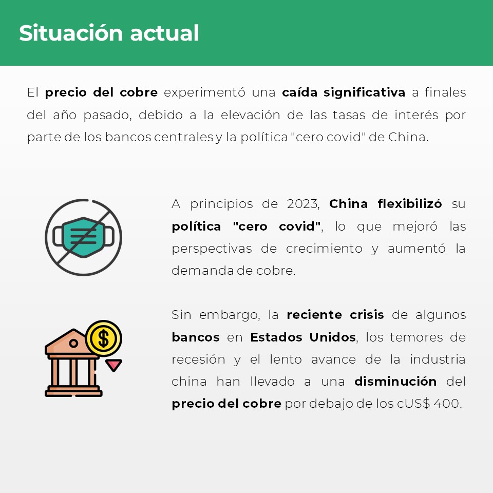 Macroconsult's tweet photo. #MacroReporta | El precio del #cobre cayó por debajo de los US$ 4 en las últimas semanas. Sin embargo, las perspectivas son positivas.

¿Quieres saber más? Visita https://t.co/0seoiOyI3W y accede a nuestro análisis completo. https://t.co/vKpcvDGb9y