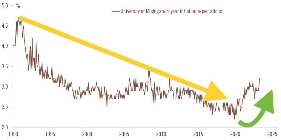 They already have…

#InflationExpectations