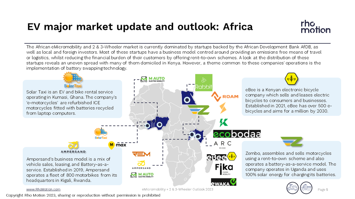 rhomotion's tweet photo. We are just about to publish our 2023 eMicromobility and 2 & 3 Wheeler Outlook. To give you more insights into the report, our analyst team have created a presentation showcasing the main highlights from the outlook. Topics include:

• Market highlights of units sold for both 2 & 3-Wheeler market and the eMicromobility markets 
• Overall battery demand, chemistry split and near term outlook 
• Analysis highlights from our executive summary including: 
o The rise of electric 2 & 3-Wheeler start-ups in Africa
o Spotlight on the Indian market developments
o Push back on shared eScooter schemes 
o The different offering of the 2 & 3-Wheeler market in the US and Europe

To request access to this presentation, click here: https://t.co/pPjwlzun39

#eMicromobility #Electric2Wheeler #Electric3Wheeler #eScooter #EVBattery #RhoMotion