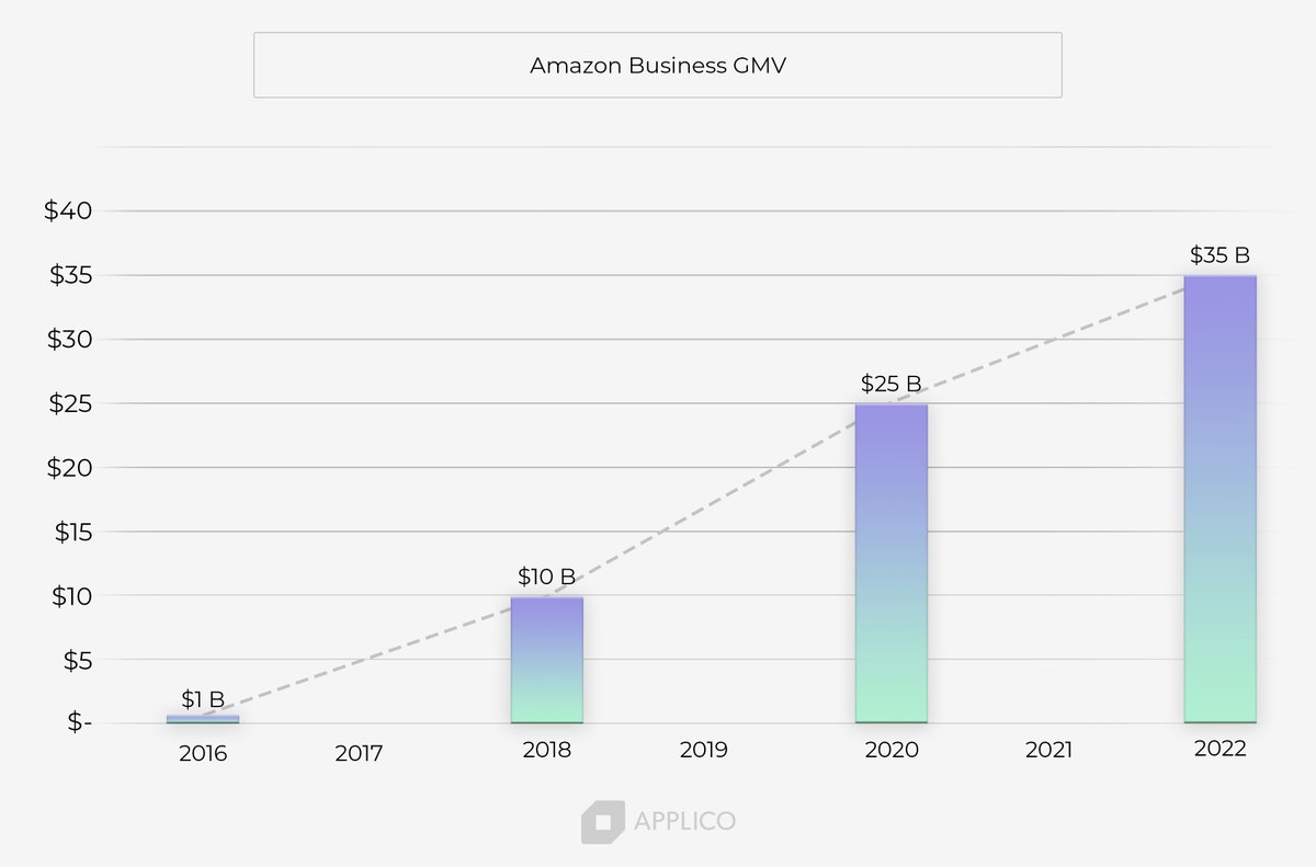 Amazon Business Has Hit $35B in GMV, Should #B2B #Distributors be Worried? We play out both sides of the argument in this week's Distribution Technology Newsletter. - distributiontechnology.substack.com/p/amazon-busin…